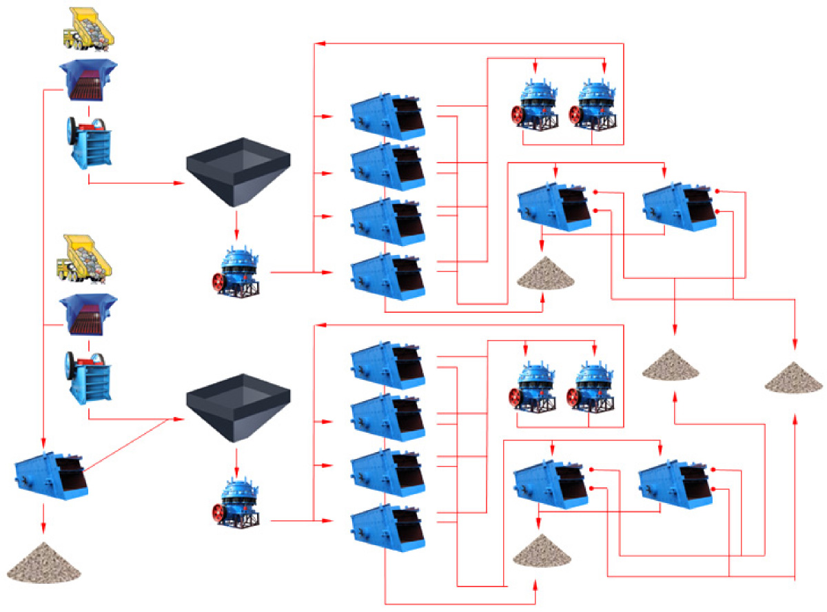 2000T/H碎石篩分工藝流程及設(shè)備配置