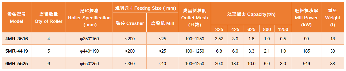 上海雄厚CXLM超細(xì)磨粉機(jī)各型號及參數(shù)