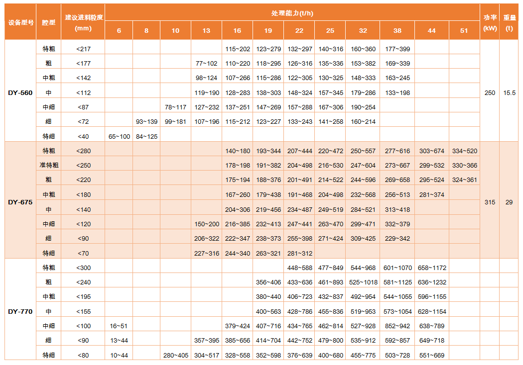 DY單缸液壓圓錐破碎機